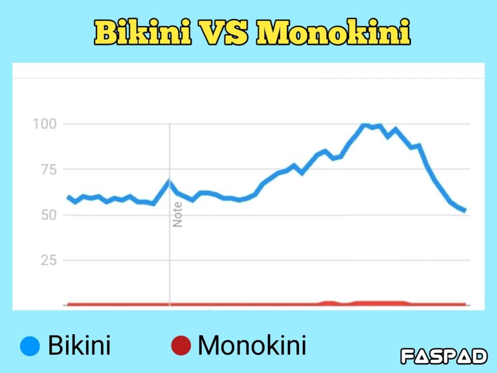 Bikini VS Monokini Google Trends Graph